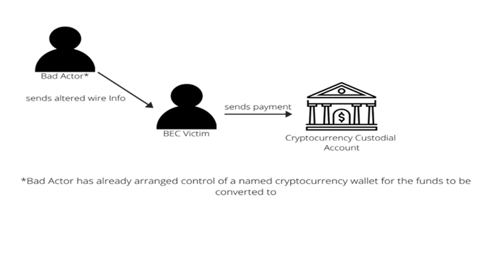 Graphic depicting the direct transfer iteration of the BEC/Cryptocurrency scam.