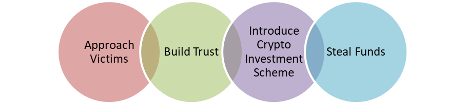 Chart illustrating the steps in a cryptocurrency investment scheme. Step 1: Approach Victims. Step 2: Build Trust. Step 3: Introduce Crypto Investment Scheme. Step 4: Steal Funds.